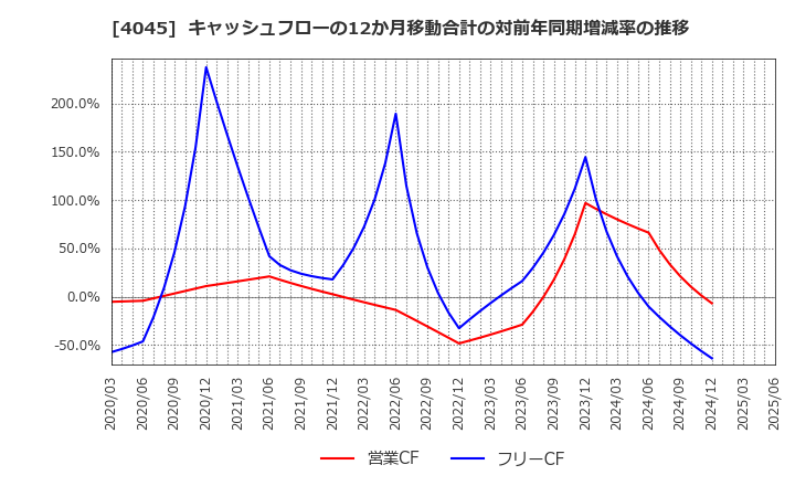 4045 東亞合成(株): キャッシュフローの12か月移動合計の対前年同期増減率の推移
