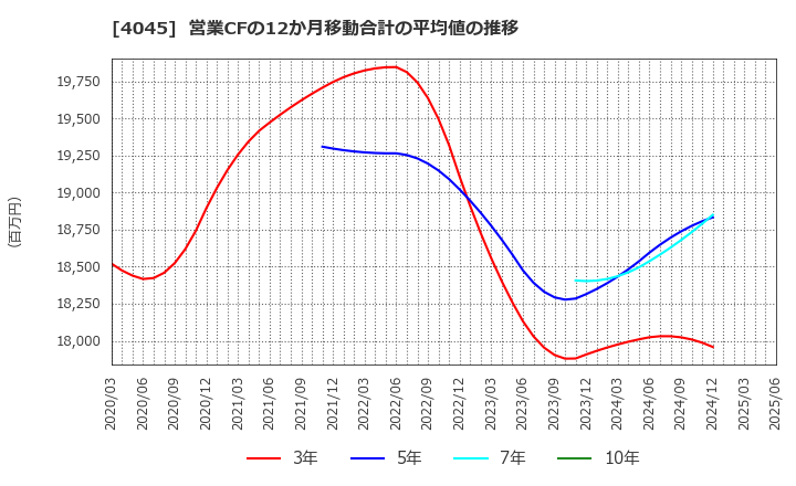 4045 東亞合成(株): 営業CFの12か月移動合計の平均値の推移