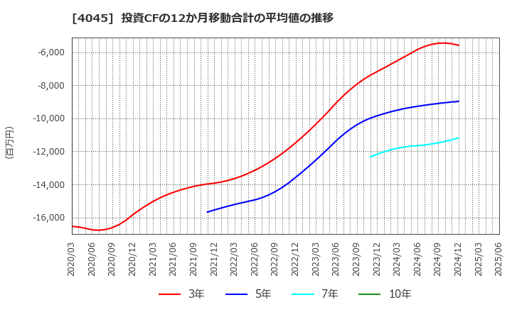 4045 東亞合成(株): 投資CFの12か月移動合計の平均値の推移