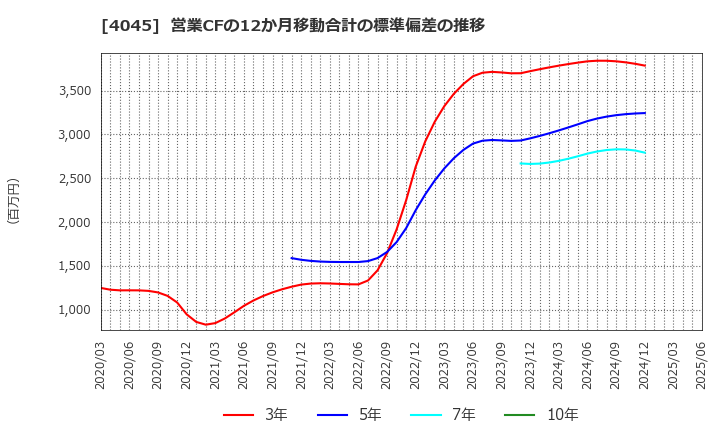 4045 東亞合成(株): 営業CFの12か月移動合計の標準偏差の推移