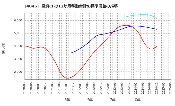 4045 東亞合成(株): 投資CFの12か月移動合計の標準偏差の推移