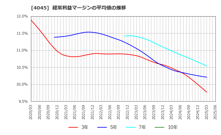 4045 東亞合成(株): 経常利益マージンの平均値の推移