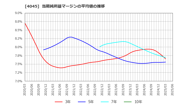 4045 東亞合成(株): 当期純利益マージンの平均値の推移