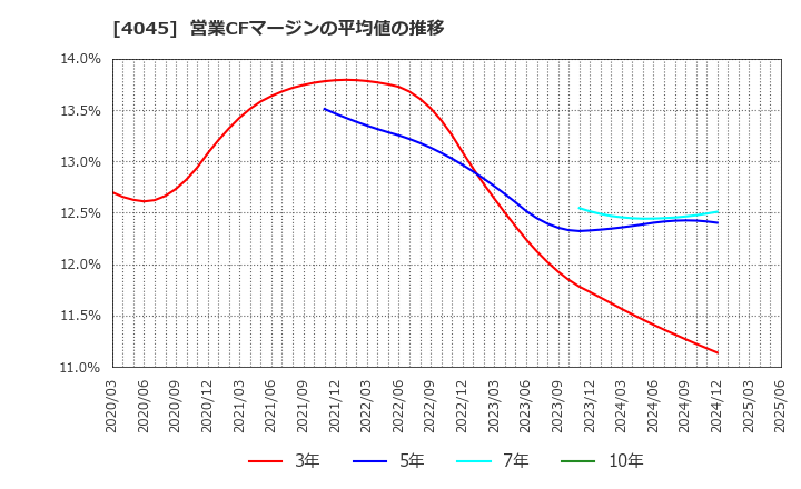 4045 東亞合成(株): 営業CFマージンの平均値の推移