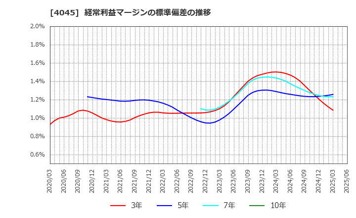 4045 東亞合成(株): 経常利益マージンの標準偏差の推移
