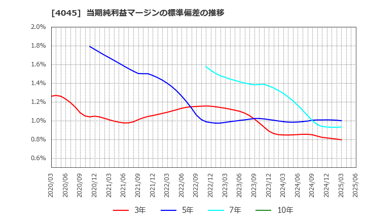 4045 東亞合成(株): 当期純利益マージンの標準偏差の推移