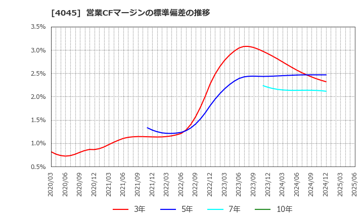 4045 東亞合成(株): 営業CFマージンの標準偏差の推移