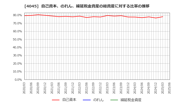 4045 東亞合成(株): 自己資本、のれん、繰延税金資産の総資産に対する比率の推移