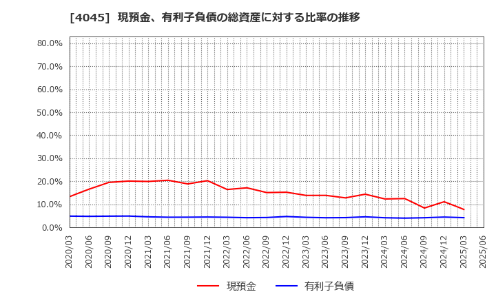 4045 東亞合成(株): 現預金、有利子負債の総資産に対する比率の推移