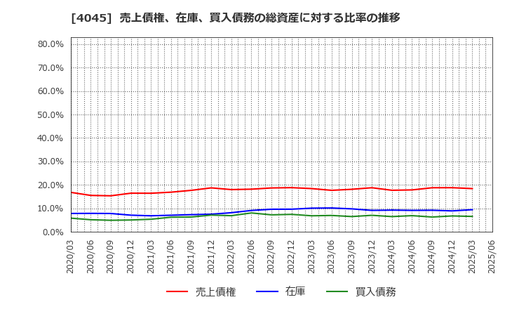 4045 東亞合成(株): 売上債権、在庫、買入債務の総資産に対する比率の推移