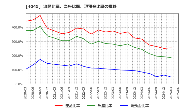 4045 東亞合成(株): 流動比率、当座比率、現預金比率の推移