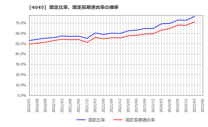 4045 東亞合成(株): 固定比率、固定長期適合率の推移