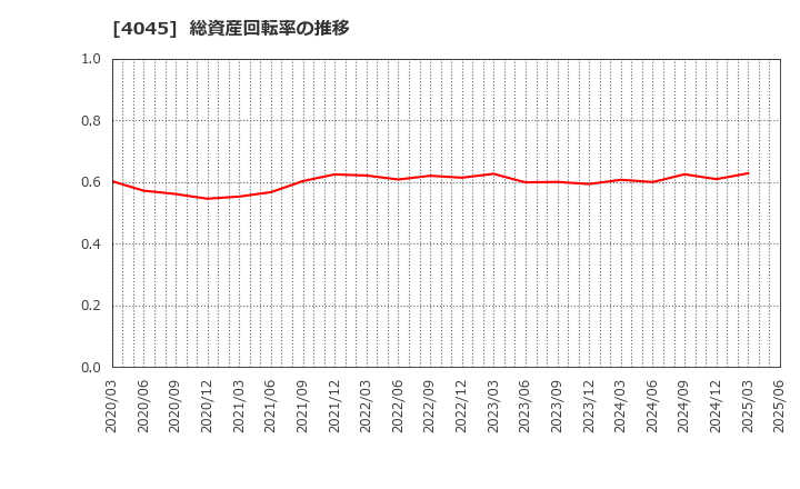 4045 東亞合成(株): 総資産回転率の推移
