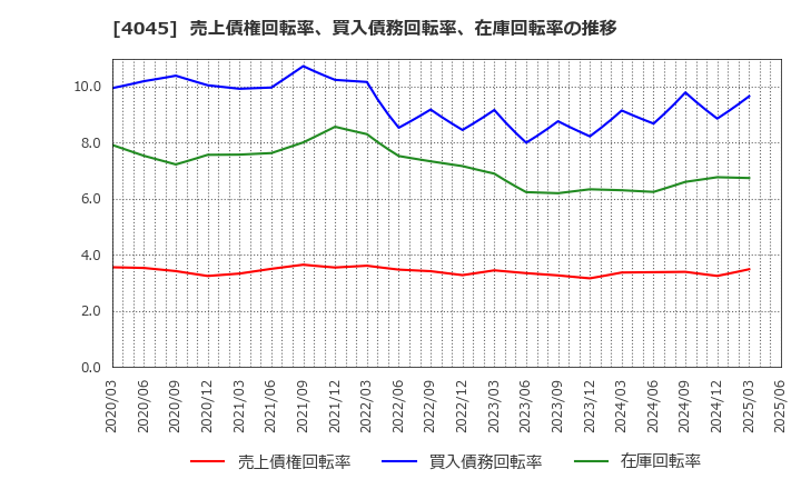 4045 東亞合成(株): 売上債権回転率、買入債務回転率、在庫回転率の推移