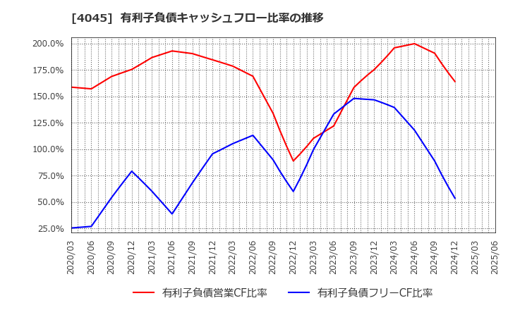 4045 東亞合成(株): 有利子負債キャッシュフロー比率の推移