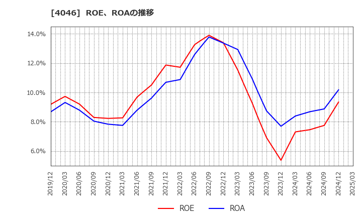4046 (株)大阪ソーダ: ROE、ROAの推移