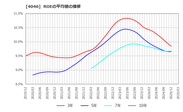 4046 (株)大阪ソーダ: ROEの平均値の推移