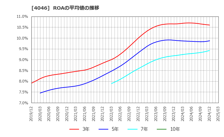 4046 (株)大阪ソーダ: ROAの平均値の推移