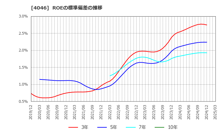4046 (株)大阪ソーダ: ROEの標準偏差の推移