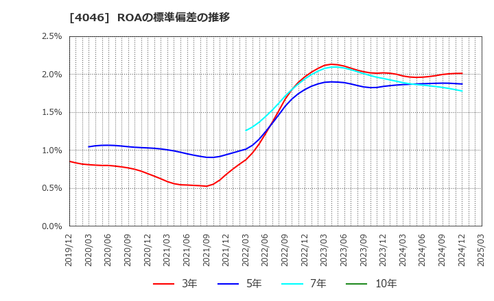 4046 (株)大阪ソーダ: ROAの標準偏差の推移