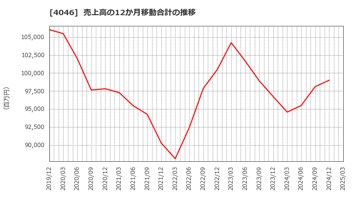 4046 (株)大阪ソーダ: 売上高の12か月移動合計の推移