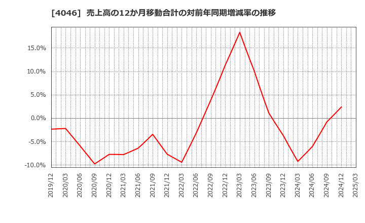 4046 (株)大阪ソーダ: 売上高の12か月移動合計の対前年同期増減率の推移