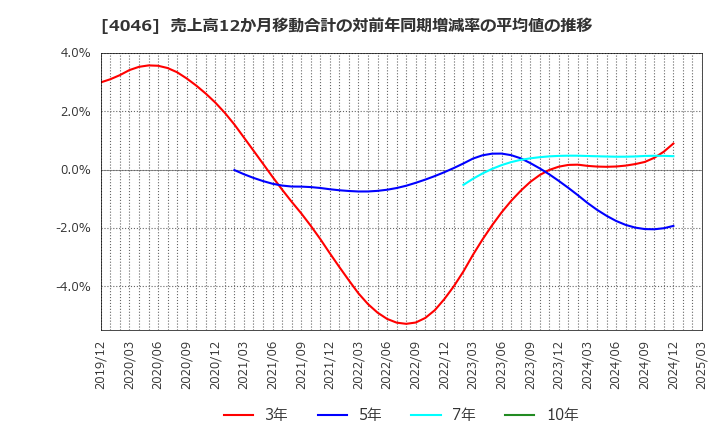 4046 (株)大阪ソーダ: 売上高12か月移動合計の対前年同期増減率の平均値の推移