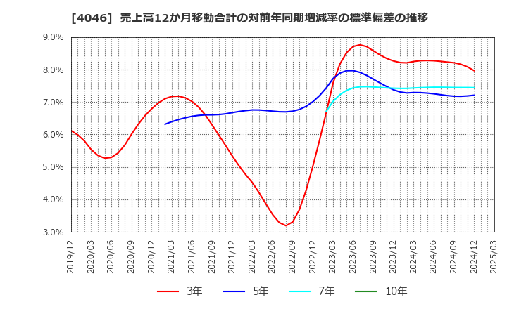 4046 (株)大阪ソーダ: 売上高12か月移動合計の対前年同期増減率の標準偏差の推移