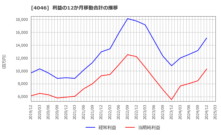 4046 (株)大阪ソーダ: 利益の12か月移動合計の推移