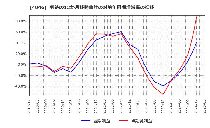 4046 (株)大阪ソーダ: 利益の12か月移動合計の対前年同期増減率の推移