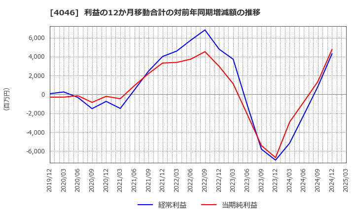 4046 (株)大阪ソーダ: 利益の12か月移動合計の対前年同期増減額の推移