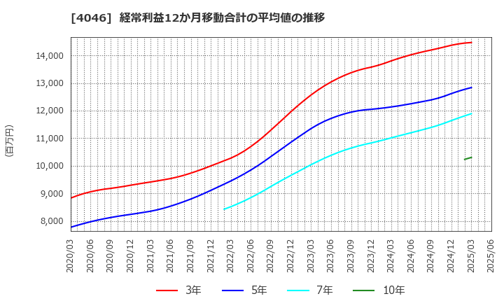 4046 (株)大阪ソーダ: 経常利益12か月移動合計の平均値の推移