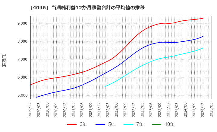 4046 (株)大阪ソーダ: 当期純利益12か月移動合計の平均値の推移