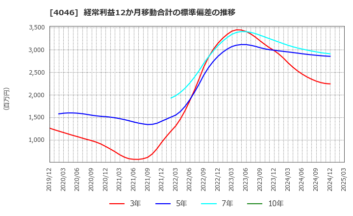 4046 (株)大阪ソーダ: 経常利益12か月移動合計の標準偏差の推移