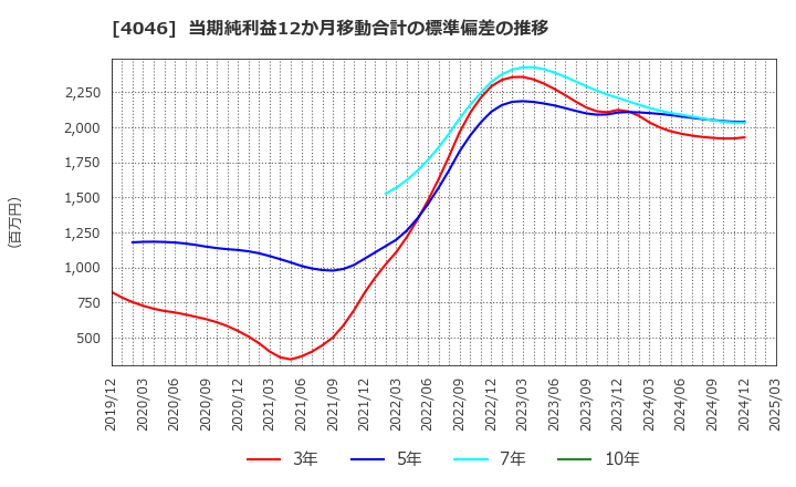 4046 (株)大阪ソーダ: 当期純利益12か月移動合計の標準偏差の推移