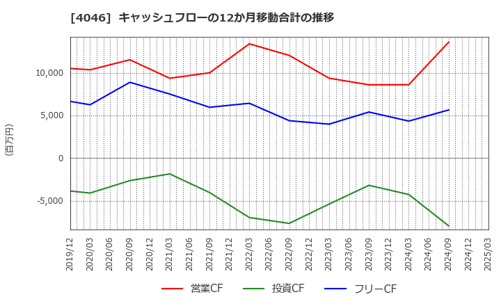 4046 (株)大阪ソーダ: キャッシュフローの12か月移動合計の推移