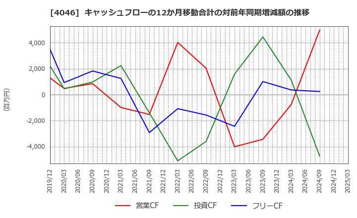 4046 (株)大阪ソーダ: キャッシュフローの12か月移動合計の対前年同期増減額の推移