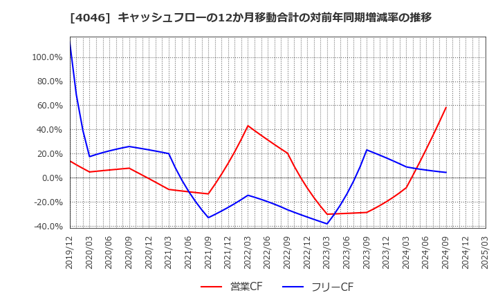 4046 (株)大阪ソーダ: キャッシュフローの12か月移動合計の対前年同期増減率の推移