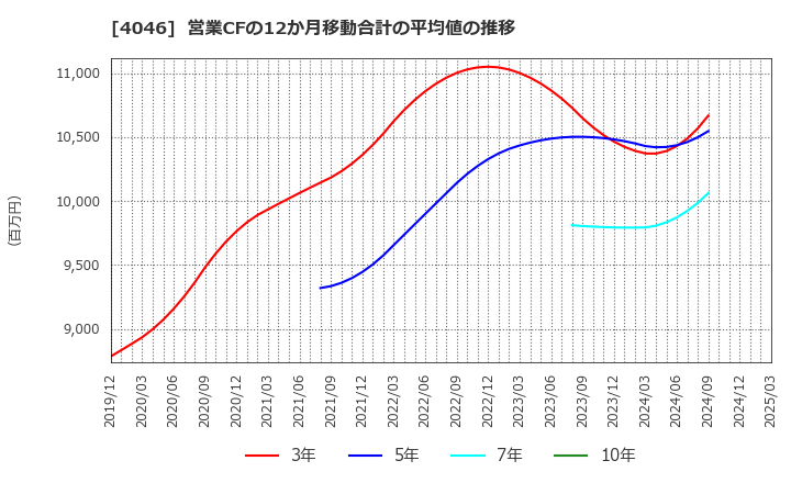 4046 (株)大阪ソーダ: 営業CFの12か月移動合計の平均値の推移