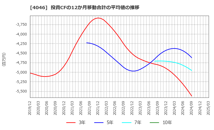 4046 (株)大阪ソーダ: 投資CFの12か月移動合計の平均値の推移
