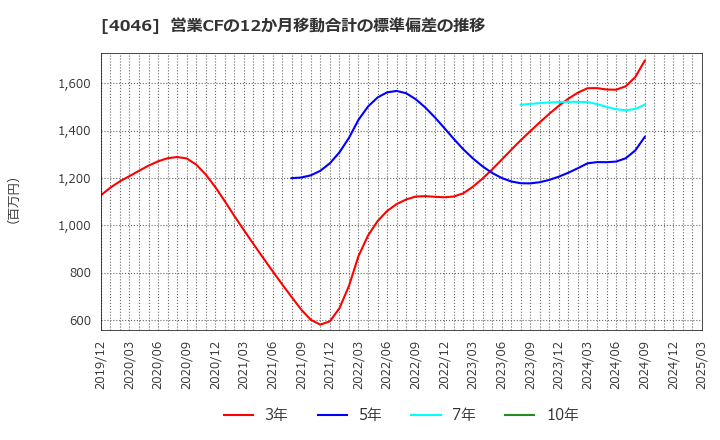 4046 (株)大阪ソーダ: 営業CFの12か月移動合計の標準偏差の推移