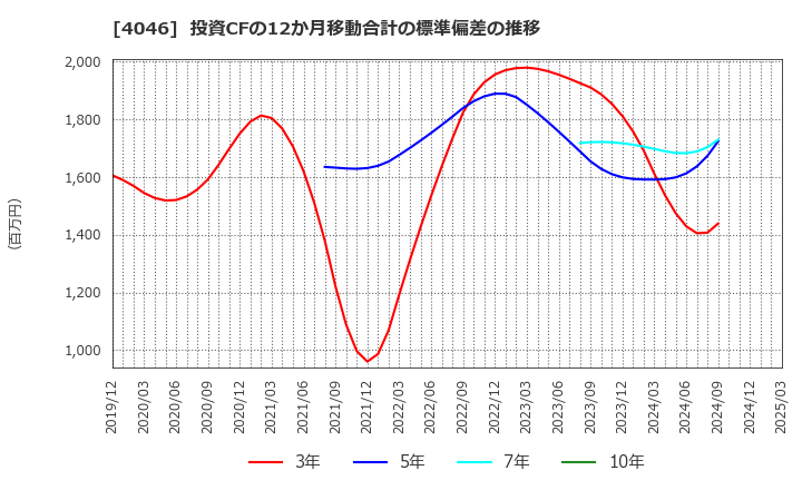 4046 (株)大阪ソーダ: 投資CFの12か月移動合計の標準偏差の推移