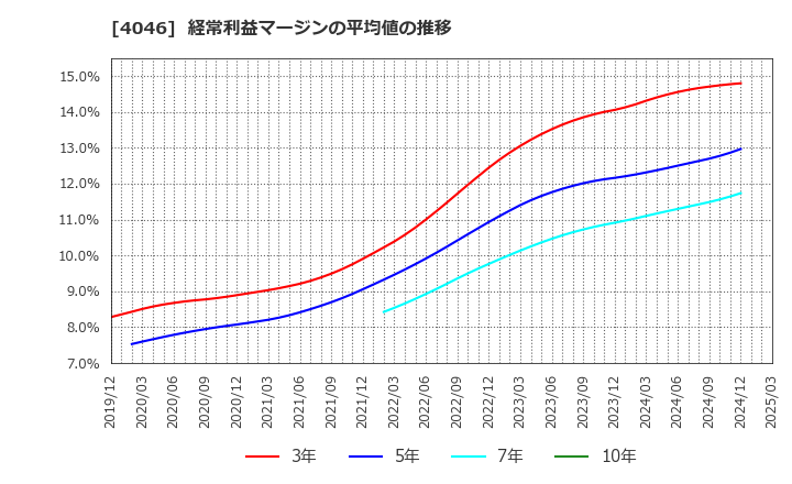 4046 (株)大阪ソーダ: 経常利益マージンの平均値の推移