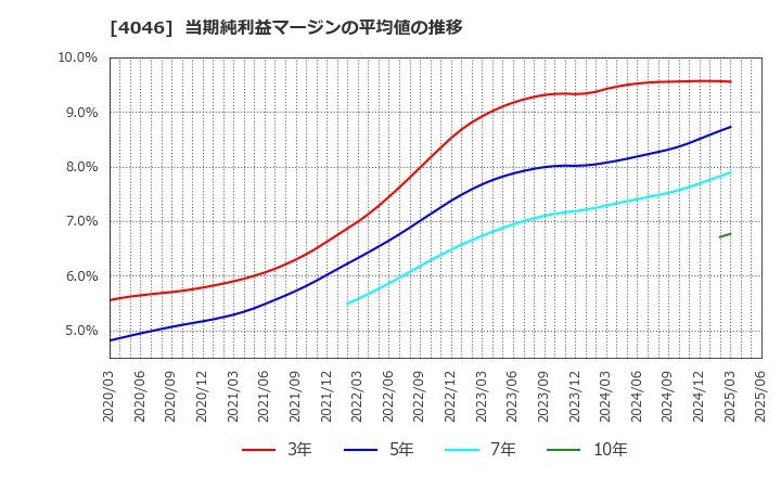 4046 (株)大阪ソーダ: 当期純利益マージンの平均値の推移