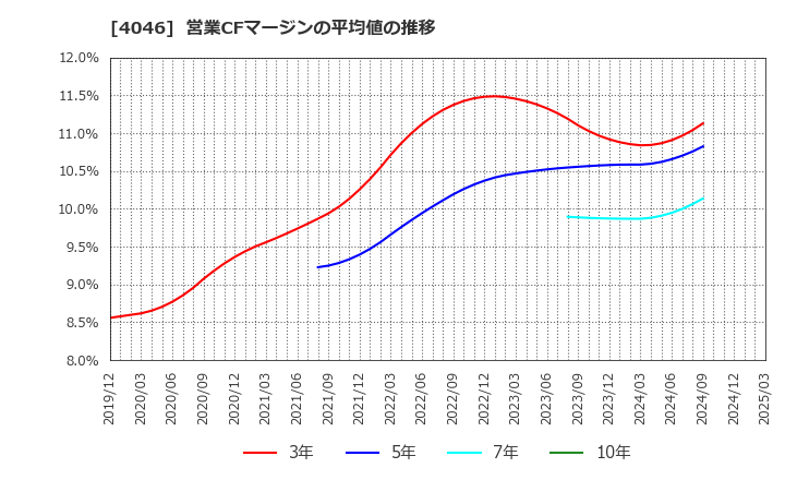 4046 (株)大阪ソーダ: 営業CFマージンの平均値の推移