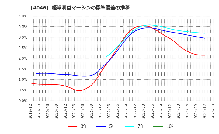 4046 (株)大阪ソーダ: 経常利益マージンの標準偏差の推移