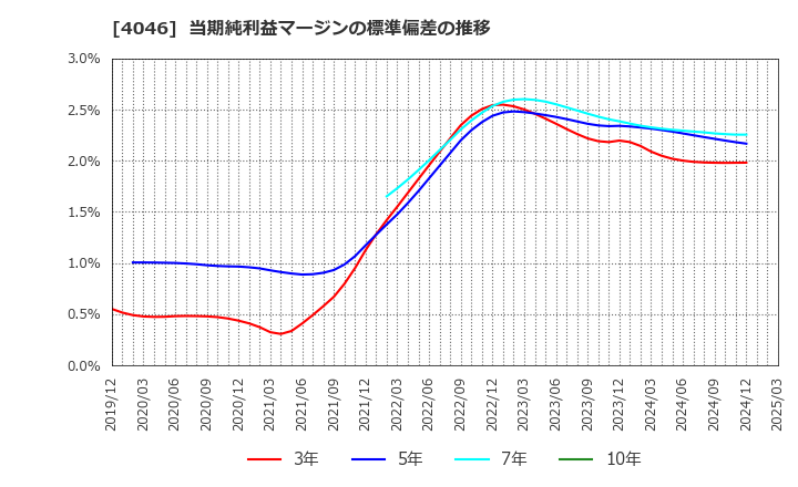 4046 (株)大阪ソーダ: 当期純利益マージンの標準偏差の推移
