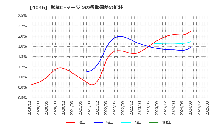 4046 (株)大阪ソーダ: 営業CFマージンの標準偏差の推移