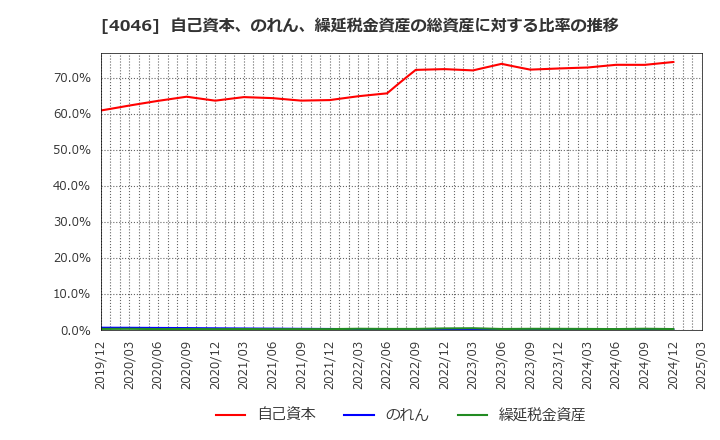 4046 (株)大阪ソーダ: 自己資本、のれん、繰延税金資産の総資産に対する比率の推移