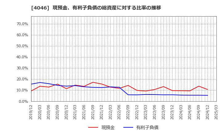 4046 (株)大阪ソーダ: 現預金、有利子負債の総資産に対する比率の推移